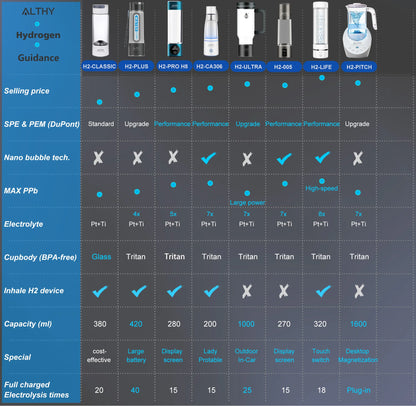 ALTHY Hydrogen Rich Water Generator Bottle - Glass Cupbody - DuPont SPE & PEM Dual Chamber Maker Ionizer - H2 Inhalation Device